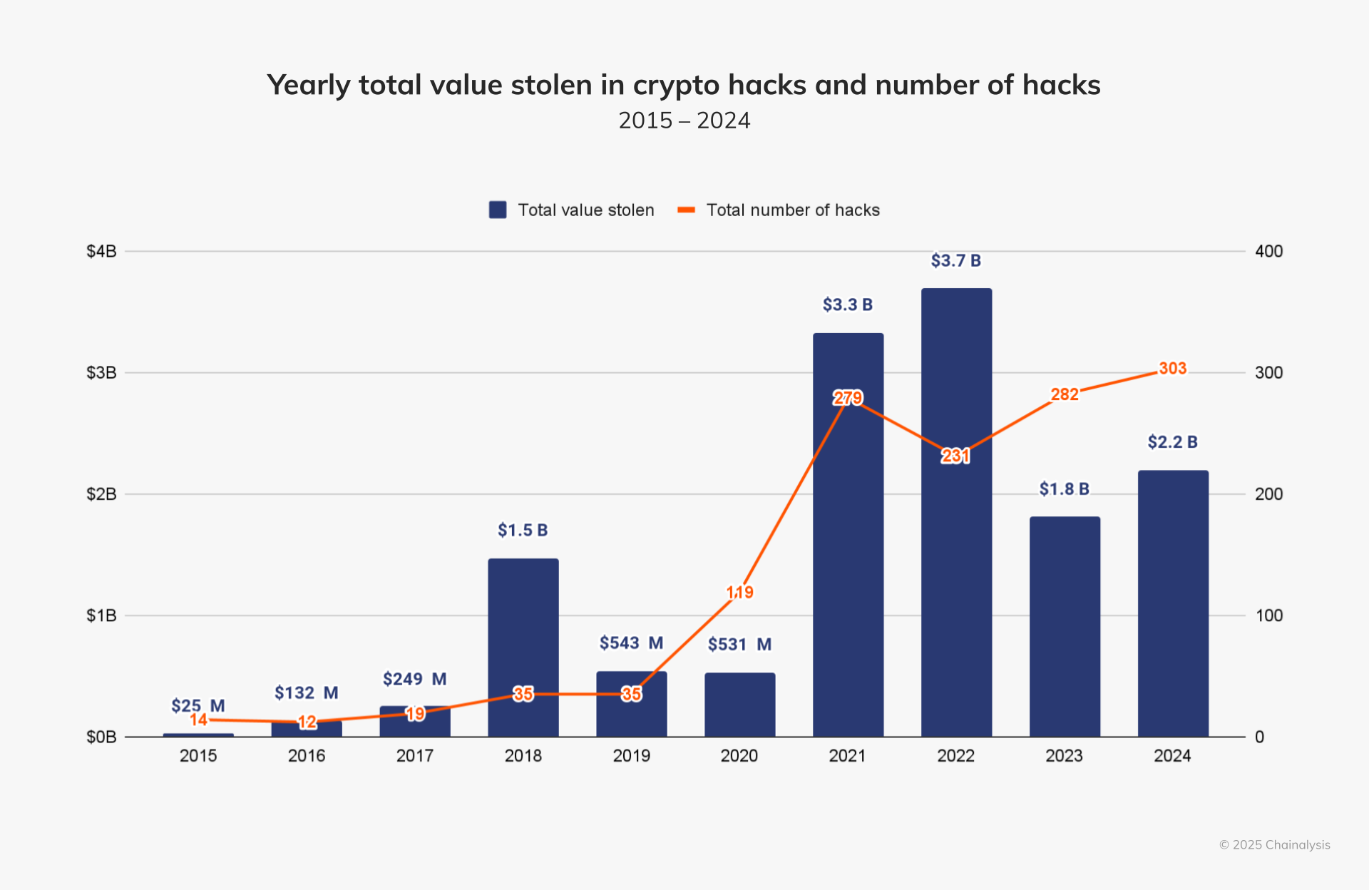 Chainalysis chart of funds stolen in crypto hacks by year