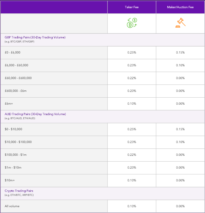 Screenshot of the CoinJar trading fee table