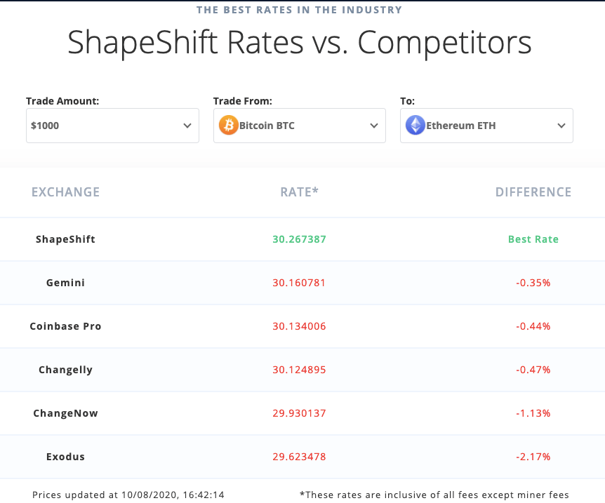 Comparison of ShapeShift exchange rates with market rates