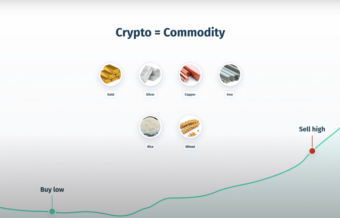 “pre-DeFi” with “Crypto = Commodity” and “gold”, “silver”, “copper”, “iron”, “rice”, “sugar”. The text element “Buy Low, Sell High”