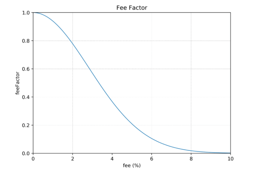 Balancer feeFactor liquidity mining multiplier