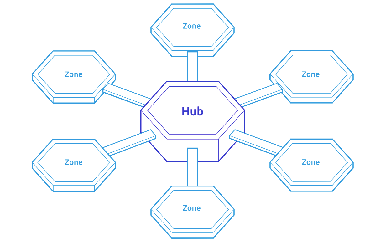 Diagram of Cosmos hubs and zones architecture