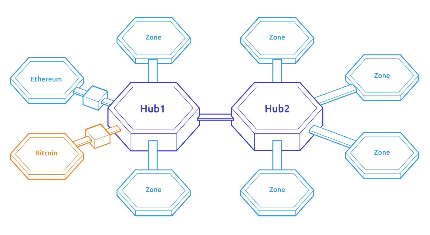 Diagram of the Cosmos network of interconnected blockchains