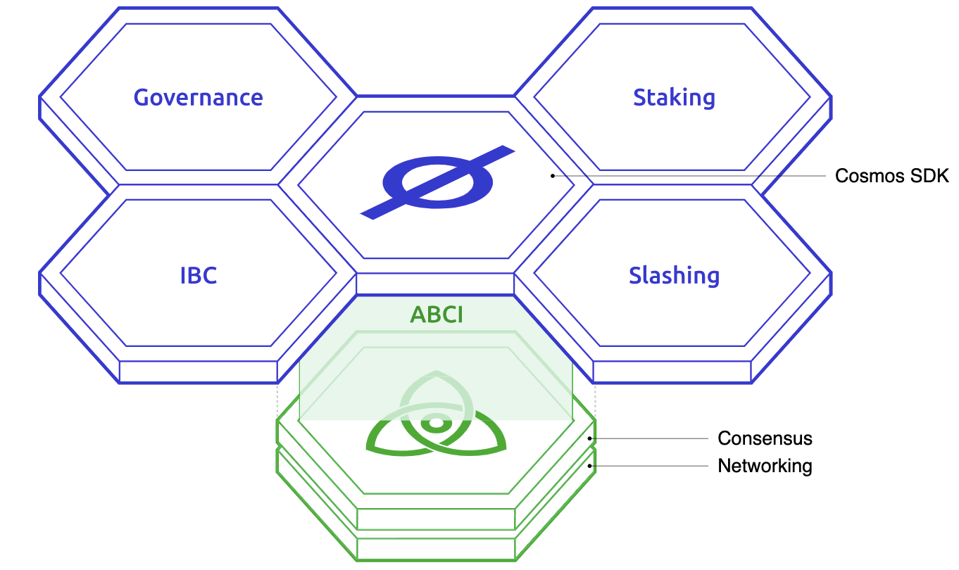 Illustration of the Cosmos SDK framework