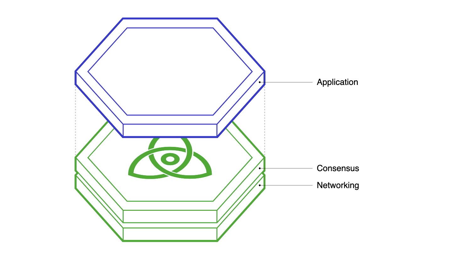 Diagram of the Tendermint Core stack