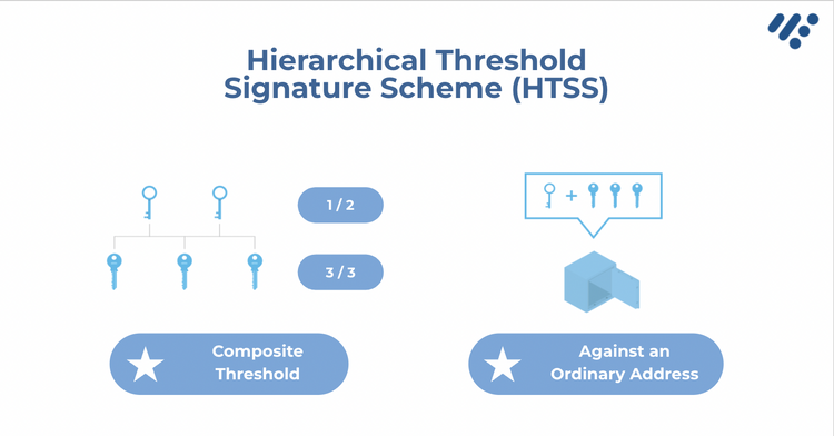 Diagram of Custonomy's hierarchical threshold signature scheme