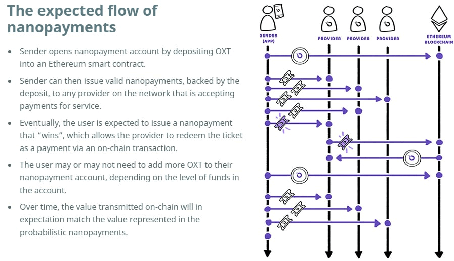 Diagram explaining Orchid's OXT nanopayments between users and providers