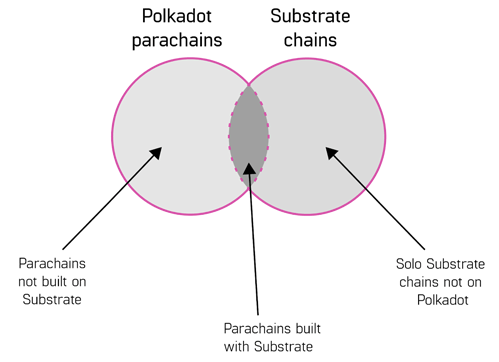 Venn diagram of Polkadot and Substrate