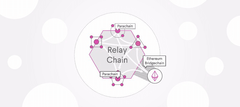 Diagram of Polkadot's relay chain architecture
