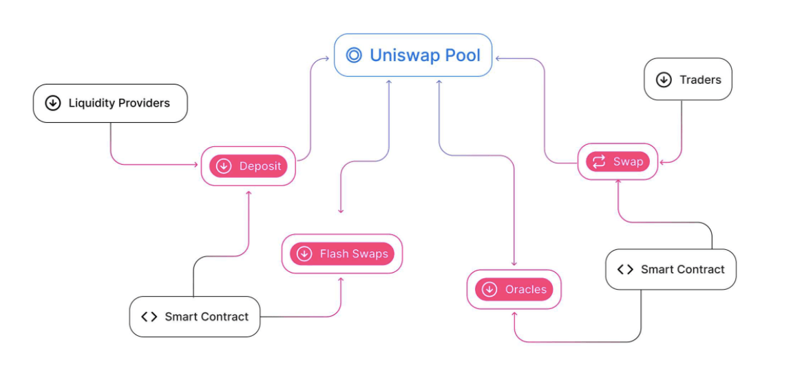 Map of the Uniswap ecosystem of liquidity providers, traders, and developers