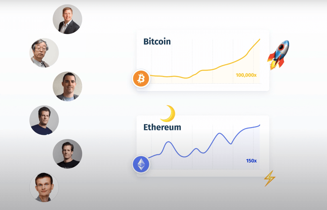 “2009 -> Bitcoin (100,000x)”, “2015 -> Ethereum (150x)”, images of rockets 🚀, moons 🌙, charts going 💹 and Crypto millionaires like “Satoshi”, Roger Ver, the Winklevoss twins, Barry Silbert, and Vitalik Buterin
