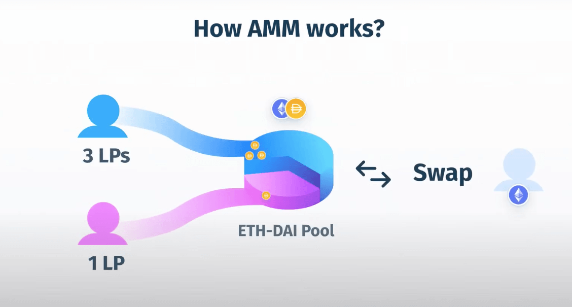 Diagram of how automated market makers pool liquidity for token swaps
