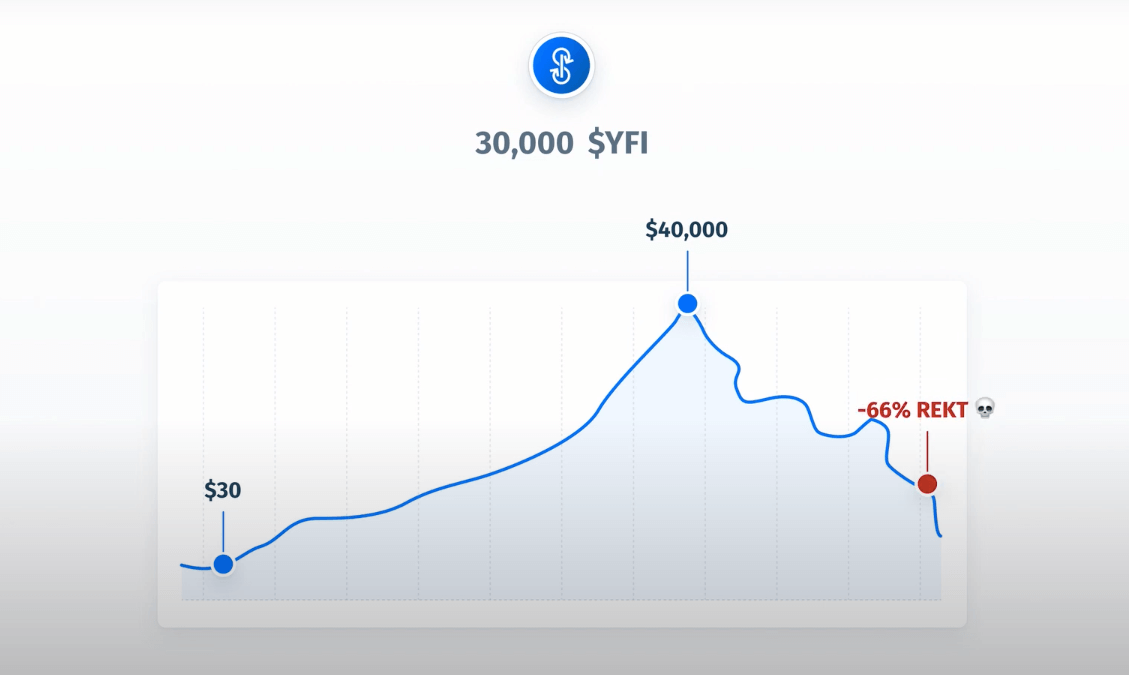 Yearn's front-loaded YFI distribution that left many retail investors rekt